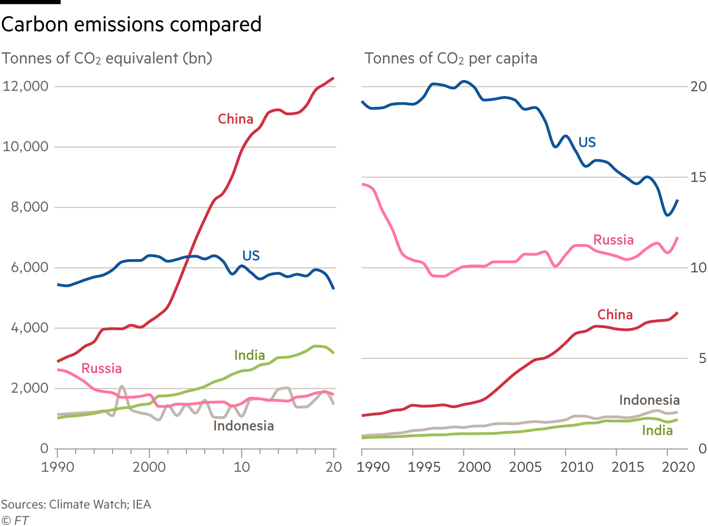 Chart comparing carbon emissions